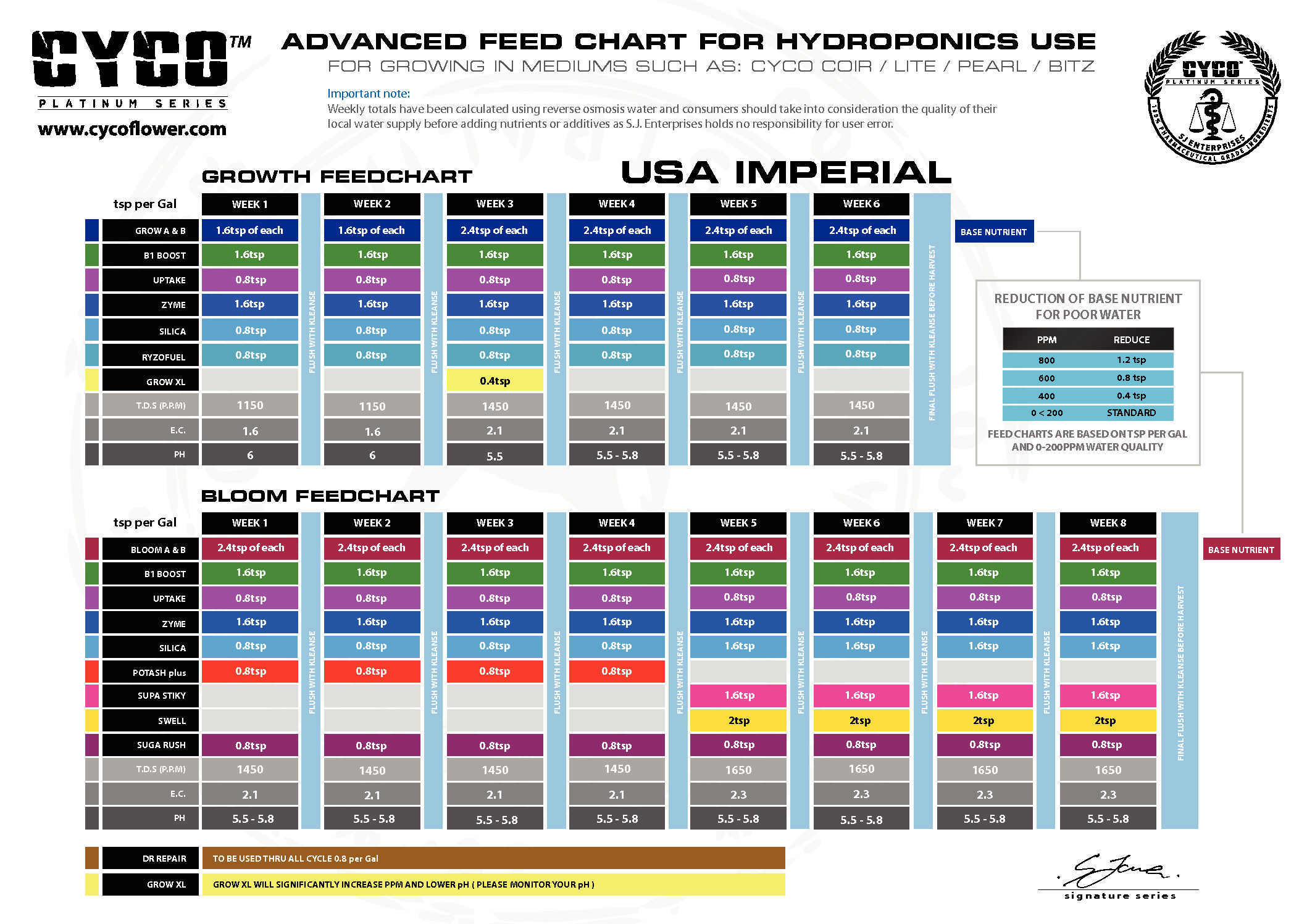 Advanced Nutrients Hydroponic Feeding Chart